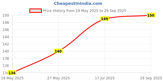 flipkart.com EITANSHA CREATION Edge To Edge Tempered Glass for Samsung Galaxy M15 5G, Samsung Galaxy M15 Price History Graph from 19 May 2025 to 29 Sep 2025