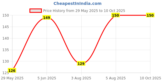 flipkart.com EITANSHA CREATION Edge To Edge Tempered Glass for Samsung Galaxy M34, Samsung Galaxy M34 5G Price History Graph from 29 May 2025 to 9 Oct 2025
