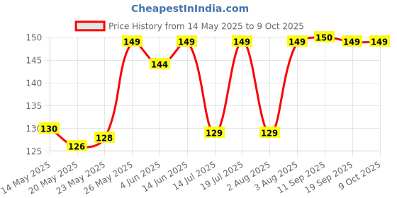 flipkart.com EITANSHA CREATION Edge To Edge Tempered Glass for Samsung Galaxy M35 5G, Samsung Galaxy M35 Price History Graph from 14 May 2025 to 8 Oct 2025