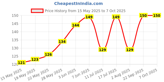 flipkart.com EITANSHA CREATION Edge To Edge Tempered Glass for Samsung Galaxy S21 FE 5G Price History Graph from 15 May 2025 to 7 Oct 2025