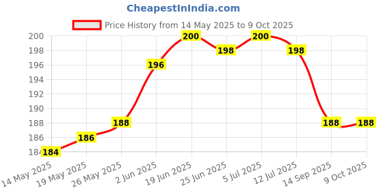 flipkart.com EITANSHA CREATION Edge To Edge Tempered Glass for Samsung Galaxy S24 Plus Price History Graph from 14 May 2025 to 9 Oct 2025