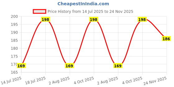 flipkart.com EITANSHA CREATION Edge To Edge Tempered Glass for Samsung Galaxy S25 5G, Samsung Galaxy S25 Price History Graph from 14 Jul 2025 to 24 Nov 2025