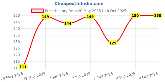 flipkart.com EITANSHA CREATION Edge To Edge Tempered Glass for Vivo T2x 5G Price History Graph from 20 May 2025 to 7 Oct 2025