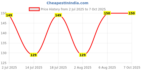 flipkart.com EITANSHA CREATION Edge To Edge Tempered Glass for Vivo T4X 5G, Vivo T4x Price History Graph from 2 Jul 2025 to 7 Oct 2025