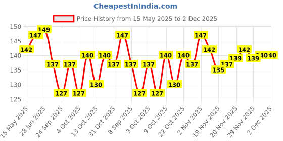 flipkart.com eitansha creation Meditating Lord Ganesha Idols for Home Decor and Office Decor, Car Dashboard Decorative Showpiece-5.5 cm eitansha creation Price History Graph from 15 May 2025 to 2 Dec 2025