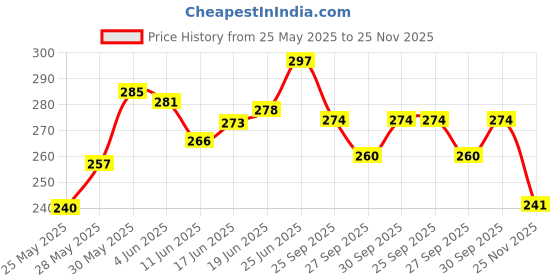 flipkart.com eitheo 1 Lakh Money Saving Box Wooden Piggy Bank Money Saving Challenge Box for kids Coin Bank eitheo Price History Graph from 25 May 2025 to 25 Nov 2025