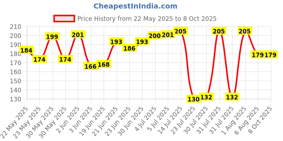 flipkart.com eitheo Club Floor Lamp eitheo Price History Graph from 22 May 2025 to 8 Oct 2025