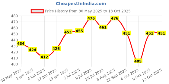 flipkart.com eitheo Handcrafted Wooden Music Box Happy Birthday eitheo Price History Graph from 30 May 2025 to 13 Oct 2025