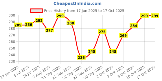 flipkart.com eitheo Kids Indoor Hanging Tennis Set with 3 Ping Pong Balls & 1 Pair Paddle, Ping Pong Tennis Kit eitheo Price History Graph from 17 Jun 2025 to 16 Oct 2025