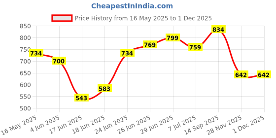 flipkart.com eitheo Lovable Huggable Cute Big Octopus Soft Toy Animal Stuffed Toys- 500 mm eitheo Price History Graph from 16 May 2025 to 30 Nov 2025