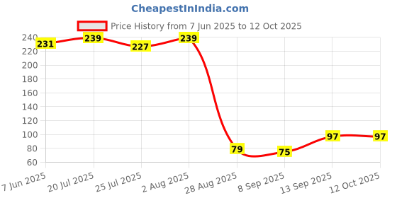 flipkart.com eitheo Reusable Glow Straws eitheo Price History Graph from 7 Jun 2025 to 11 Oct 2025