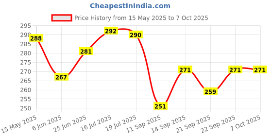 flipkart.com eitheo Reversible Bunny Stuffed Toy Soft Strawberry Bunny Plush Versatile Rabbit Toy- 350 mm eitheo Price History Graph from 15 May 2025 to 6 Oct 2025