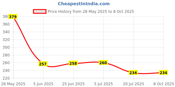 flipkart.com eitheo School Set eitheo Price History Graph from 28 May 2025 to 7 Oct 2025