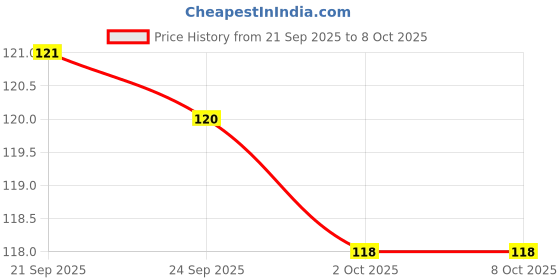 flipkart.com eitheo Shape Sorter toys Geometric Angle Blocks Montessori Educational Toy eitheo Price History Graph from 21 Sep 2025 to 8 Oct 2025