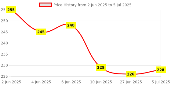 flipkart.com EITHEO Silicone Pull String Headphone Case For Apple Airpods 1st Generation, Apple Airpods 2nd Generation Price History Graph from 2 Jun 2025 to 5 Jul 2025