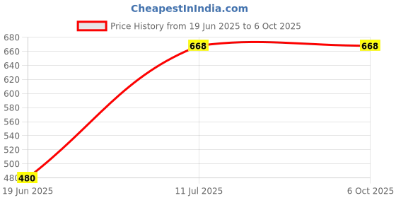 flipkart.com eitheo Table Floor Lamp eitheo Price History Graph from 19 Jun 2025 to 6 Oct 2025