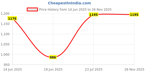 flipkart.com eitheo Ultimate Pull Back Tracks Car Race Game 360° Rolling Fork Slot Car Race Tracks eitheo Price History Graph from 14 Jun 2025 to 26 Nov 2025