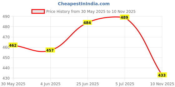 flipkart.com eitheo Wooden Hand Cranked Collectable Engraved Music Box (Star Wars) eitheo Price History Graph from 30 May 2025 to 10 Nov 2025