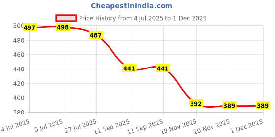 flipkart.com eitheo Wooden Hand Cranked Collectable Engraved Vintage Music Box - La Vie En Rose eitheo Price History Graph from 4 Jul 2025 to 1 Dec 2025