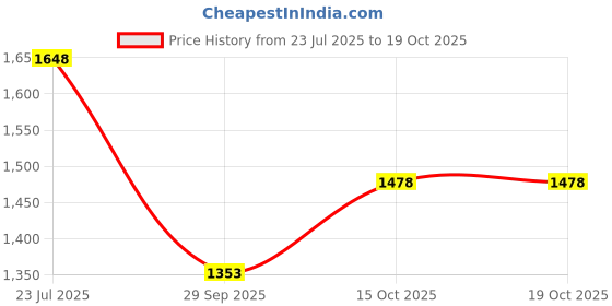 flipkart.com eitpl 50 LTR White Plastic Ice Cube Tray eitpl Price History Graph from 23 Jul 2025 to 19 Oct 2025