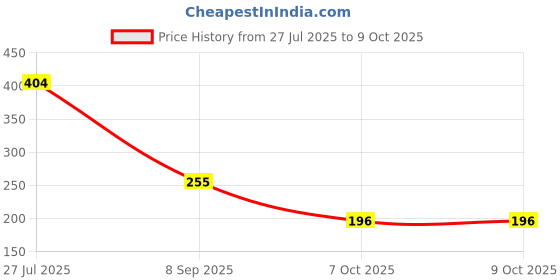 flipkart.com eivaa Brass Alloy eivaa Price History Graph from 27 Jul 2025 to 9 Oct 2025