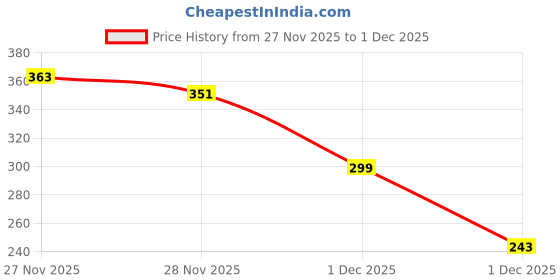 flipkart.com eizra Premium Wet Wipes – Pack of 4 (80 Each) | Ultra-Soft, Vitamin E | Gentle & Safe Wipe Warmer eizra Price History Graph from 27 Nov 2025 to 1 Dec 2025