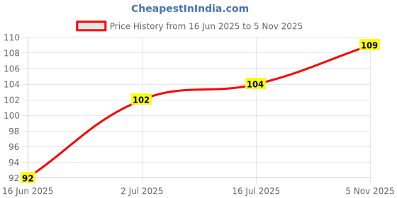 flipkart.com ej enterprise Moss Stick for Climbing Indoor Plants 2 feet(Pack Of 2) Garden Mulch ej enterprise Price History Graph from 16 Jun 2025 to 5 Nov 2025