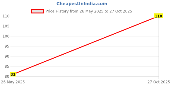 flipkart.com ej leds FEMALE- FEMALE BREADBOARD Jumper Wire 1- Pin Dual Wire- 40 pcs Pack Electronic Components Electronic Hobby Kit ej leds Price History Graph from 26 May 2025 to 27 Oct 2025