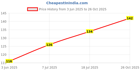 flipkart.com ej leds HC-SR04 ULTRASONIC SENSOR MODULE Electronic Components Electronic Hobby Kit ej leds Price History Graph from 3 Jun 2025 to 26 Oct 2025
