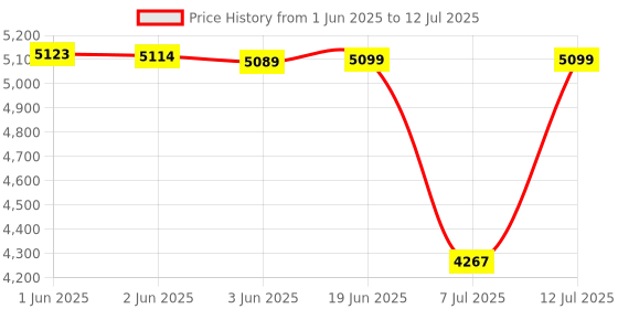flipkart.com EJEAS V6 Bluetooth Helmet Intercom for 6 Riders (Single Unit) Smart Headphones Price History Graph from 1 Jun 2025 to 12 Jul 2025