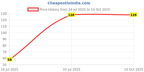 flipkart.com EJEBO Micro USB OTG Adapter Price History Graph from 24 Jul 2025 to 9 Oct 2025