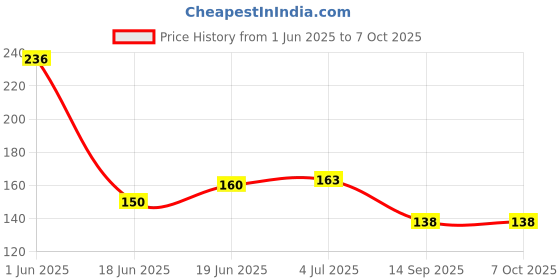flipkart.com EJEBO USB Type C OTG Adapter Price History Graph from 1 Jun 2025 to 6 Oct 2025