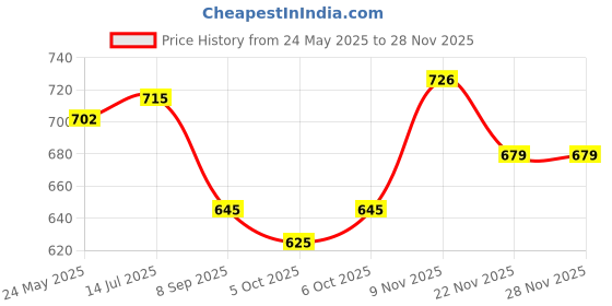 flipkart.com ejs Unstitched Pure Cotton Salwar Suit Material Floral Print ejs Price History Graph from 24 May 2025 to 27 Nov 2025