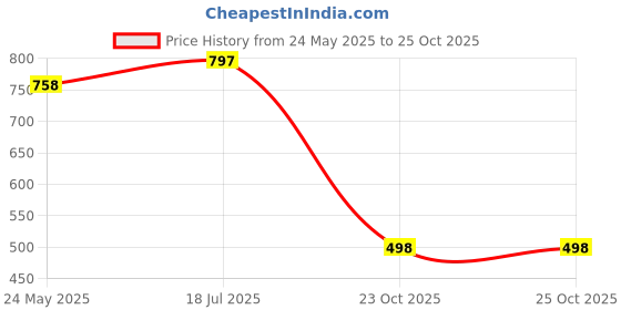 flipkart.com ejs Unstitched Pure Cotton Salwar Suit Material Floral Print ejs Price History Graph from 24 May 2025 to 25 Oct 2025