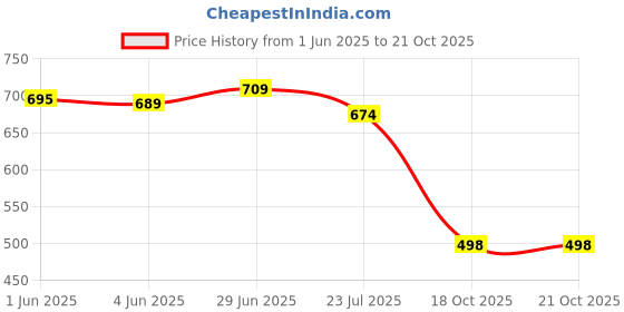 flipkart.com ejs Unstitched Pure Cotton Salwar Suit Material Floral Print ejs Price History Graph from 1 Jun 2025 to 21 Oct 2025