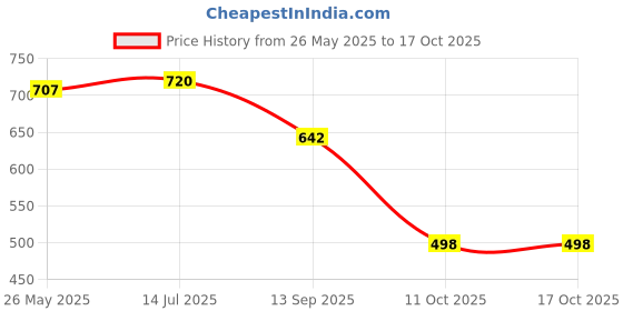 flipkart.com ejs Unstitched Pure Cotton Salwar Suit Material Printed ejs Price History Graph from 26 May 2025 to 16 Oct 2025