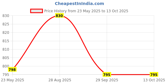 flipkart.com ejs Unstitched Pure Cotton Salwar Suit Material Printed ejs Price History Graph from 23 May 2025 to 13 Oct 2025
