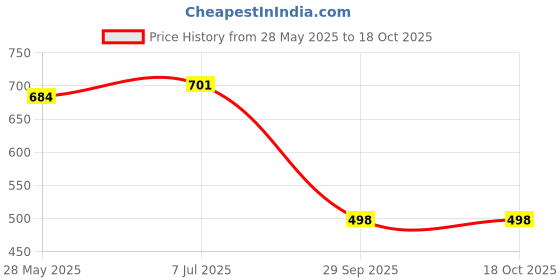flipkart.com ejs Unstitched Pure Cotton Salwar Suit Material Printed ejs Price History Graph from 28 May 2025 to 18 Oct 2025