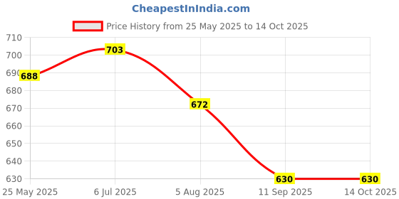 flipkart.com ejs Unstitched Pure Cotton Salwar Suit Material Striped ejs Price History Graph from 25 May 2025 to 14 Oct 2025