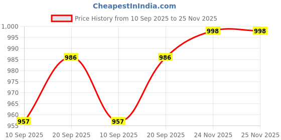 flipkart.com ejs Unstitched Wool Salwar Suit Material Printed ejs Price History Graph from 10 Sep 2025 to 25 Nov 2025