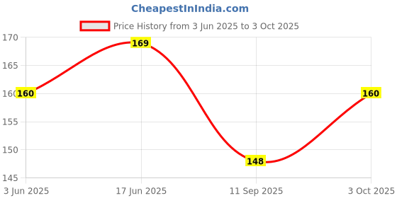 flipkart.com Ejzatex Back Camera Lens Glass Protector for REALME C65 5G, BACK CAMERA LENS PROTECTOR Price History Graph from 3 Jun 2025 to 3 Oct 2025