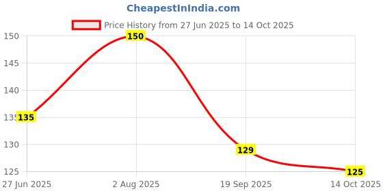 flipkart.com EJZATI Back Camera Lens Glass Protector for Oppo A3s Price History Graph from 27 Jun 2025 to 14 Oct 2025