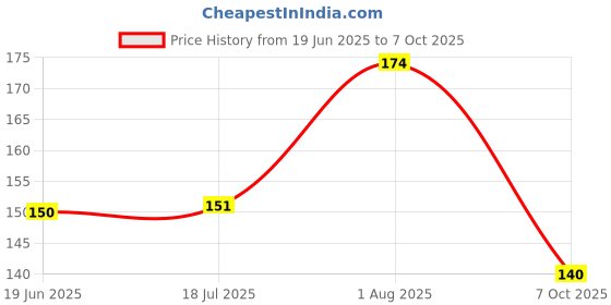 flipkart.com EJZATI Back Camera Lens Glass Protector for OPPO F27 PRO PLUS 5G, BACK CAMERA LENS PROTECTOR Price History Graph from 19 Jun 2025 to 7 Oct 2025
