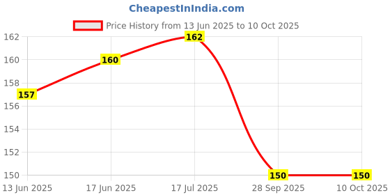 flipkart.com EJZATI Back Camera Lens Glass Protector for REALME 12X 5G, BACK CAMERA LENS PROTECTOR Price History Graph from 13 Jun 2025 to 9 Oct 2025