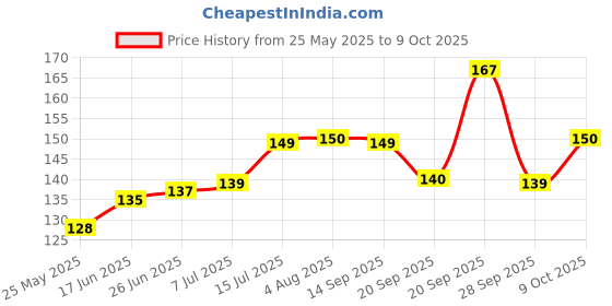 flipkart.com EJZATI Back Camera Lens Glass Protector for VIVO V21e 5G Price History Graph from 25 May 2025 to 9 Oct 2025