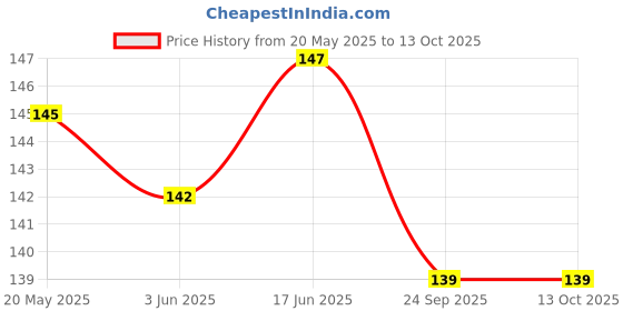 flipkart.com EJZATI Back Camera Lens Glass Protector for VIVO V40 5G, BACK CAMERA LENS PROTECTOR Price History Graph from 20 May 2025 to 13 Oct 2025
