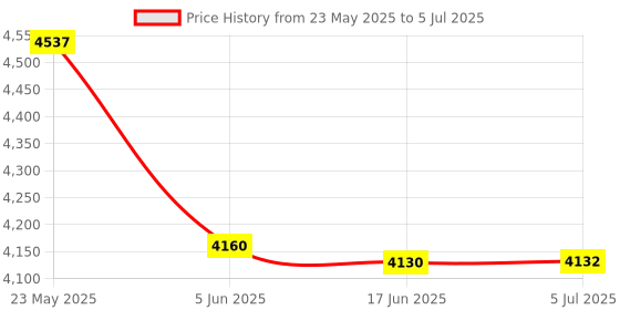 flipkart.com aarka EK-10 Soup Maker aarka Price History Graph from 23 May 2025 to 5 Jul 2025