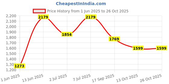 flipkart.com preethi EK 708 Electric Kettle preethi Price History Graph from 1 Jun 2025 to 24 Oct 2025
