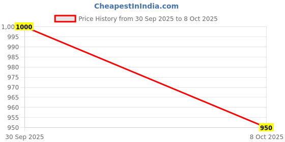 flipkart.com ek choice Self Design Men Waistcoat ek choice Price History Graph from 30 Sep 2025 to 8 Oct 2025