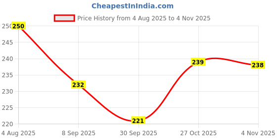 flipkart.com gift jaipur Ek Hajaro me meri behna hai pink handle mug for sister's brithday rakhi Ceramic Coffee Mug gift jaipur Price History Graph from 4 Aug 2025 to 3 Nov 2025